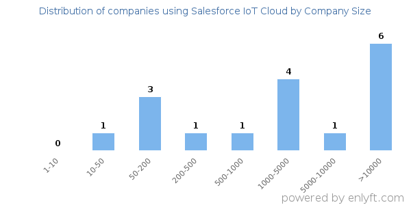 Companies using Salesforce IoT Cloud, by size (number of employees)