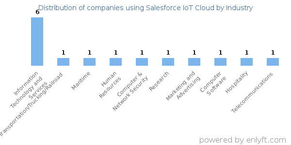 Companies using Salesforce IoT Cloud - Distribution by industry