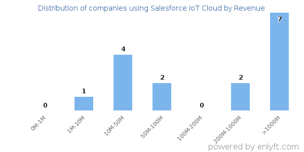 Salesforce IoT Cloud clients - distribution by company revenue