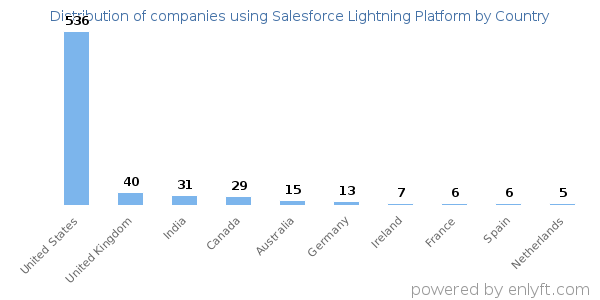 Salesforce Lightning Platform customers by country