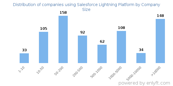 Companies using Salesforce Lightning Platform, by size (number of employees)