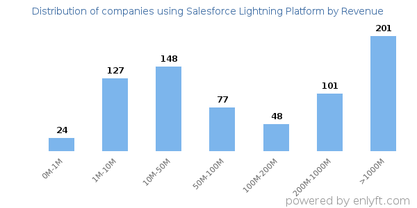Salesforce Lightning Platform clients - distribution by company revenue