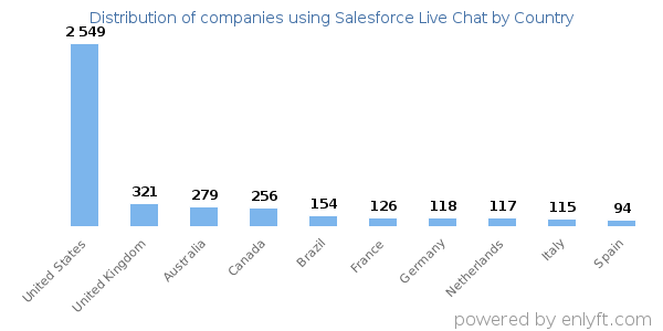 Salesforce Live Chat customers by country