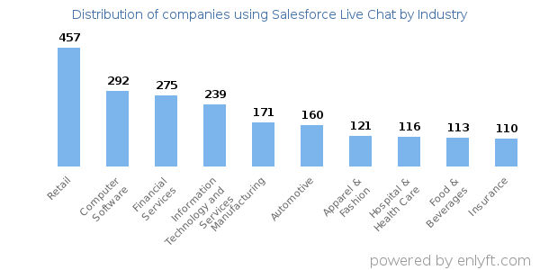 Companies using Salesforce Live Chat - Distribution by industry