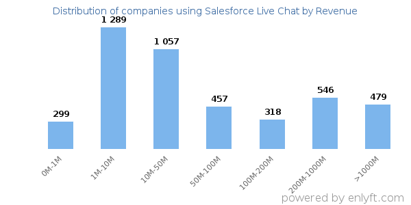 Salesforce Live Chat clients - distribution by company revenue
