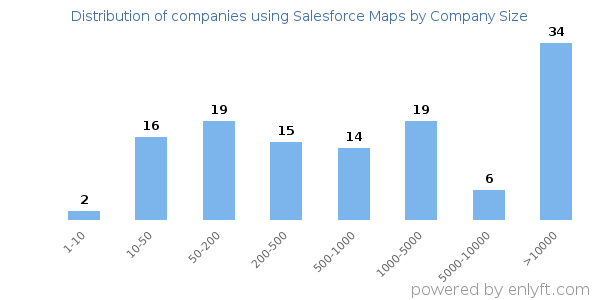 Companies using Salesforce Maps, by size (number of employees)