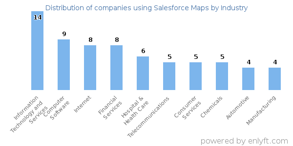 Companies using Salesforce Maps - Distribution by industry