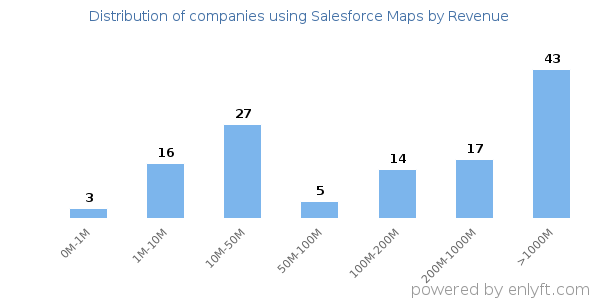 Salesforce Maps clients - distribution by company revenue