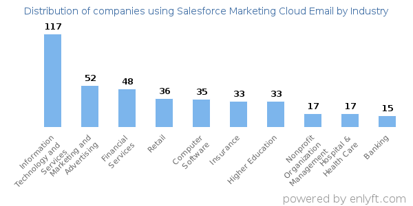Companies using Salesforce Marketing Cloud Email - Distribution by industry
