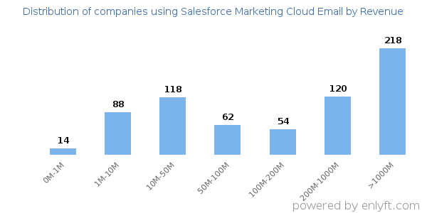 Salesforce Marketing Cloud Email clients - distribution by company revenue