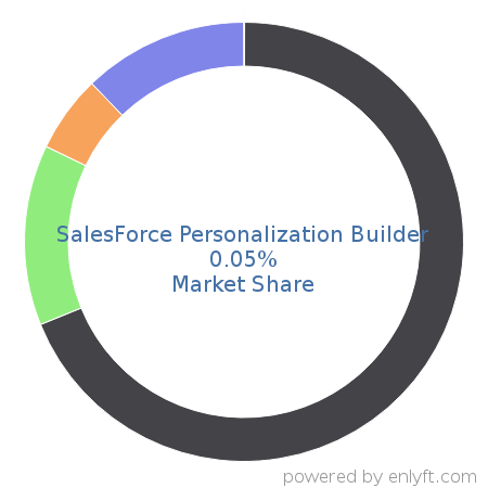 SalesForce Personalization Builder market share in Conversion Optimization Marketing is about 0.05%