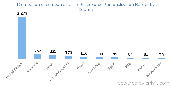 SalesForce Personalization Builder customers by country