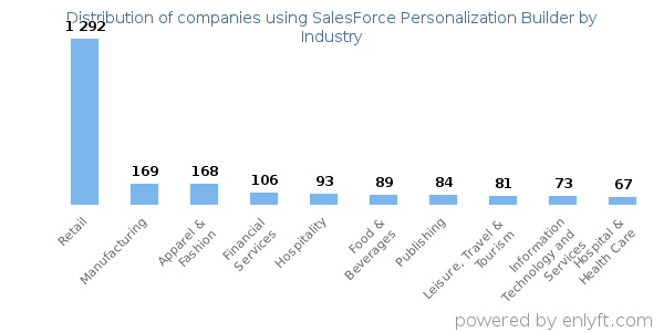 Companies using SalesForce Personalization Builder - Distribution by industry