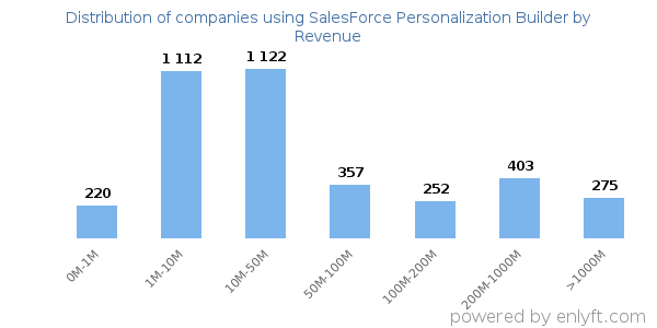 SalesForce Personalization Builder clients - distribution by company revenue