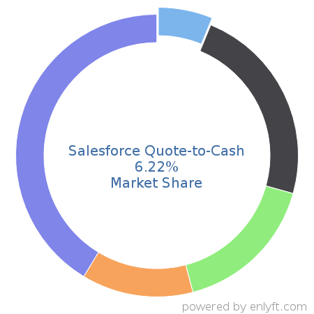 Salesforce Quote-to-Cash market share in Configure Price Quote (CPQ) is about 6.22%