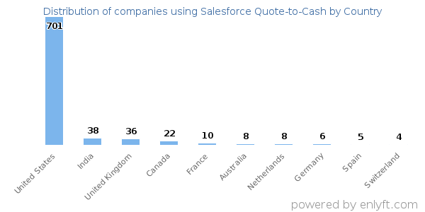 Salesforce Quote-to-Cash customers by country