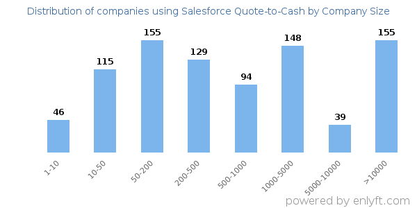 Companies using Salesforce Quote-to-Cash, by size (number of employees)