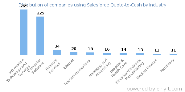 Companies using Salesforce Quote-to-Cash - Distribution by industry