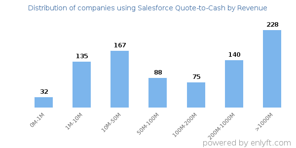Salesforce Quote-to-Cash clients - distribution by company revenue