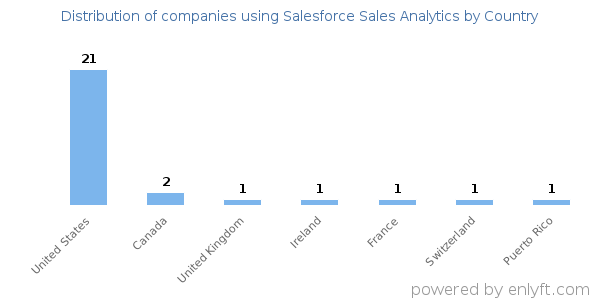Salesforce Sales Analytics customers by country
