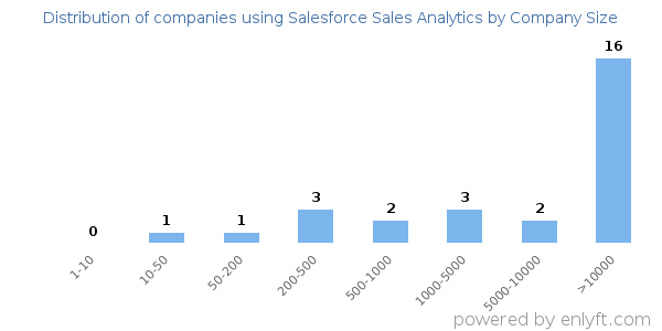 Companies using Salesforce Sales Analytics, by size (number of employees)