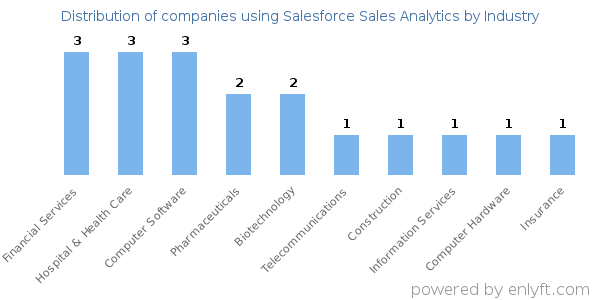 Companies using Salesforce Sales Analytics - Distribution by industry