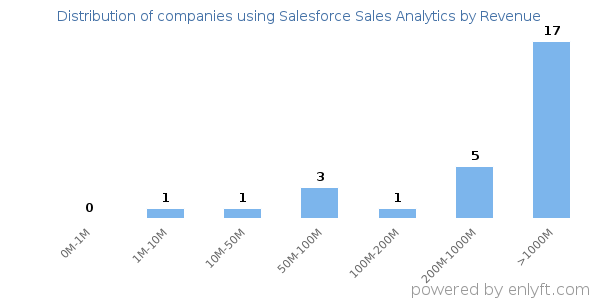 Salesforce Sales Analytics clients - distribution by company revenue