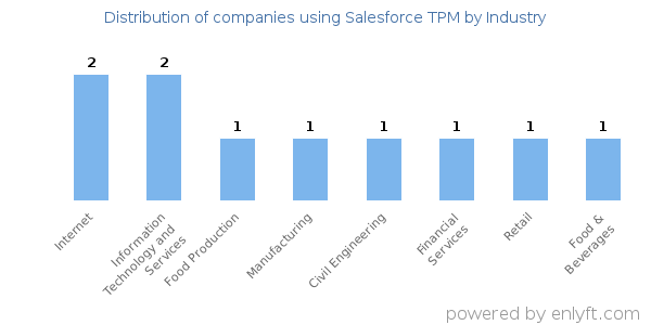 Companies using Salesforce TPM - Distribution by industry