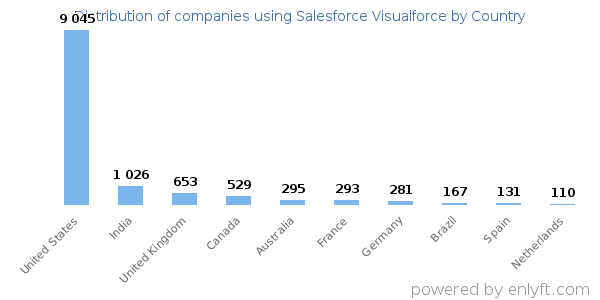Salesforce Visualforce customers by country