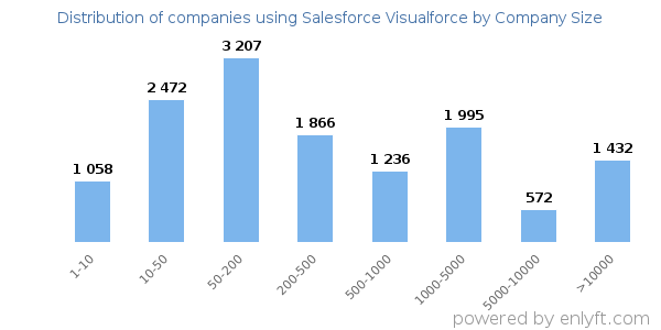 Companies using Salesforce Visualforce, by size (number of employees)