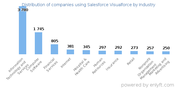Companies using Salesforce Visualforce - Distribution by industry