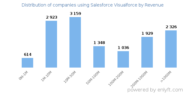 Salesforce Visualforce clients - distribution by company revenue