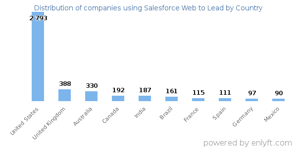 Salesforce Web to Lead customers by country