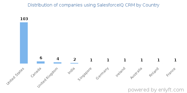 SalesforceIQ CRM customers by country