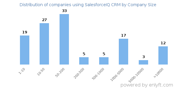 Companies using SalesforceIQ CRM, by size (number of employees)