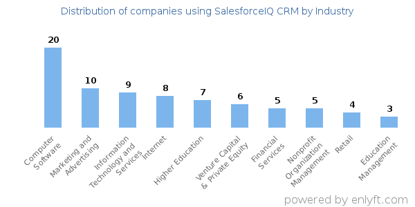 Companies using SalesforceIQ CRM - Distribution by industry