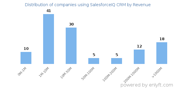 SalesforceIQ CRM clients - distribution by company revenue