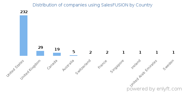 SalesFUSION customers by country