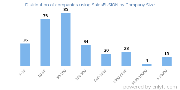 Companies using SalesFUSION, by size (number of employees)