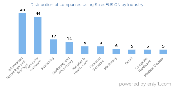 Companies using SalesFUSION - Distribution by industry