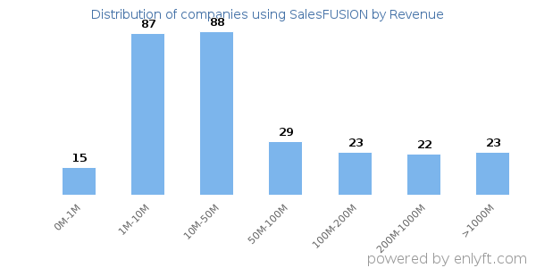 SalesFUSION clients - distribution by company revenue