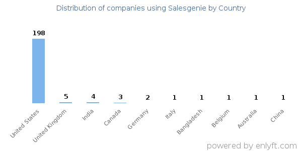 Salesgenie customers by country