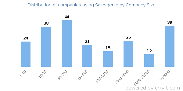 Companies using Salesgenie, by size (number of employees)