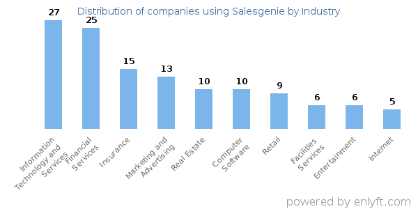 Companies using Salesgenie - Distribution by industry