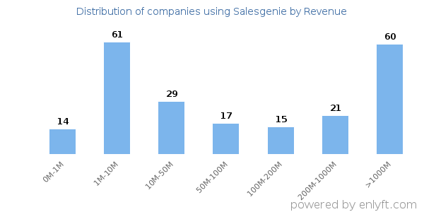 Salesgenie clients - distribution by company revenue