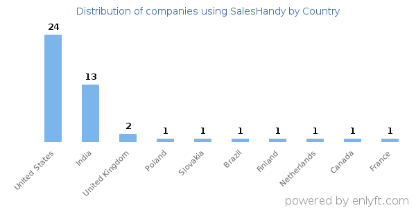 SalesHandy customers by country