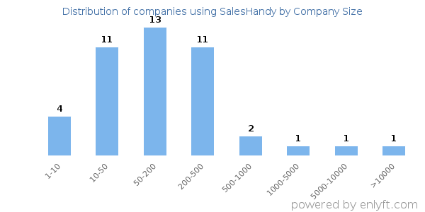 Companies using SalesHandy, by size (number of employees)