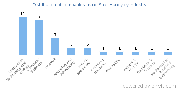 Companies using SalesHandy - Distribution by industry