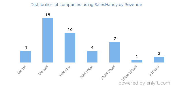 SalesHandy clients - distribution by company revenue