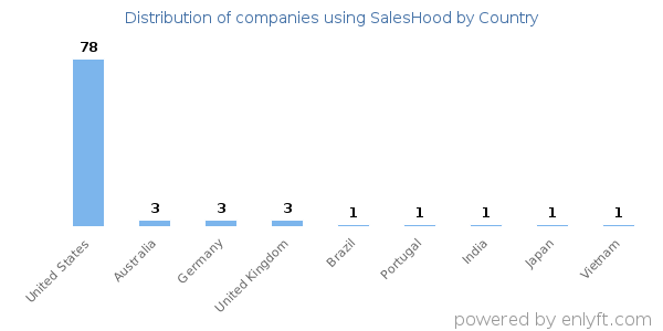 SalesHood customers by country